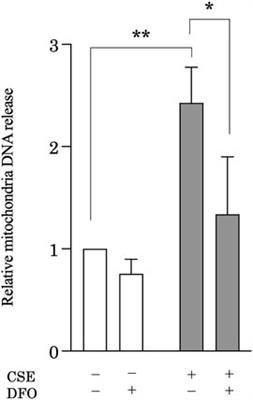 Iron-Dependent Mitochondrial Dysfunction Contributes to the Pathogenesis of Pulmonary Fibrosis